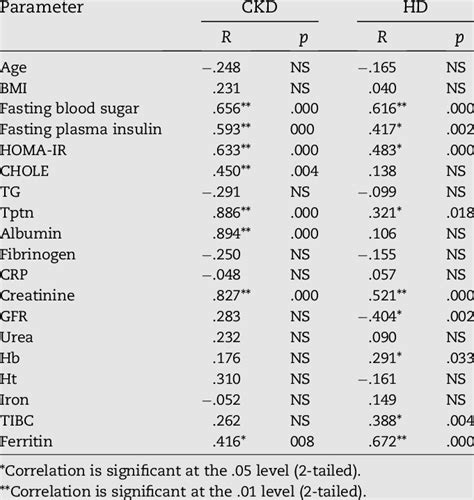 Correlation Of Hepcidin With The Measured Parameters In Ckd And Hd