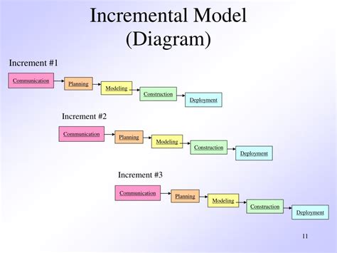 Diagram Of Incremental Model