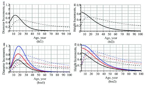 Current And Mean Annual Increments Of Tree Diameter And Height Growth