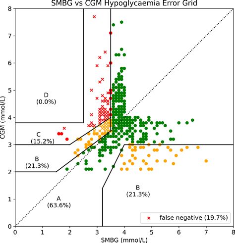 Frontiers The Hypoglycaemia Error Grid A UK Wide Consensus On CGM