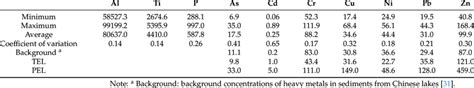 Statistics Of The Element Concentrations Of The Surface Sediments Download Scientific Diagram