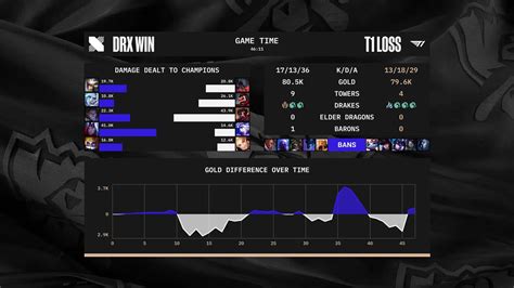 LoLEsports Stats On Twitter Post Game Breakdown As DRXGlobal Even Up