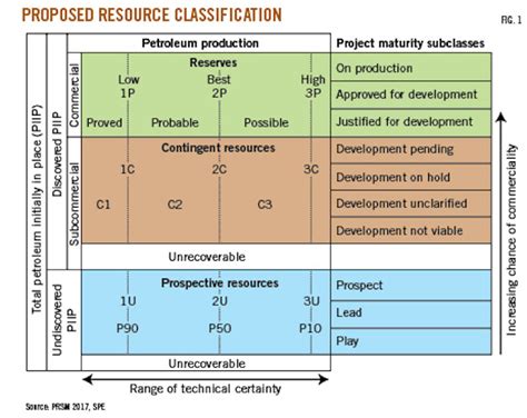 Review Suggests Draft Spe Prms 2017 Unfit For Public Resource Reporting