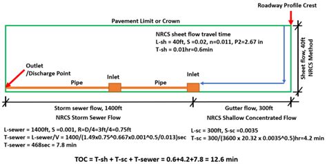Time Of Concentration Toc Estimation Rashmscom