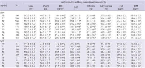 Anthropometric And Body Composition Characteristics By Sex And Age