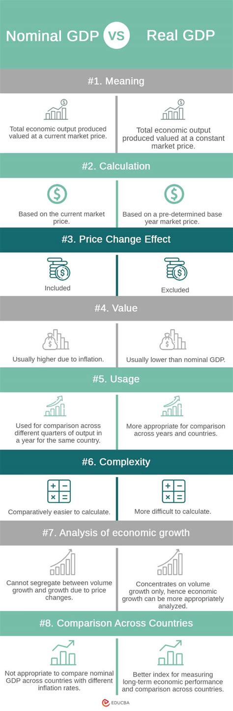 Nominal Gdp Vs Real Gdp Top Best Differences With Infographics