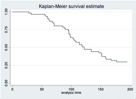 Survival Analysis Part 2 Kaplan Meier Method And The Log Rank Test