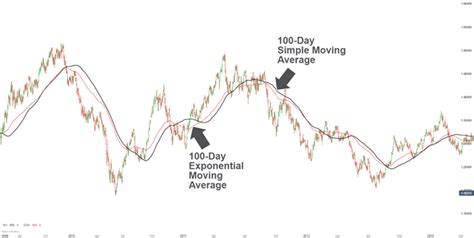 Simple Moving Average Vs Exponential Moving Average Java Global Futures