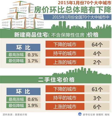 2015年1月份70个大中城市房价环比总体略有下降图片新闻中国政府网