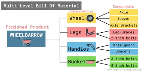 What is the Bill of Materials (BOM)? - A Comprehensive Guide