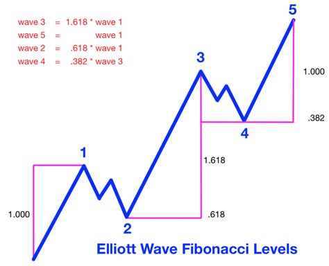 Tin Trading BÀI 9 MỐI QUAN HỆ FIBONACCI GIỮA CÁC SÓNG