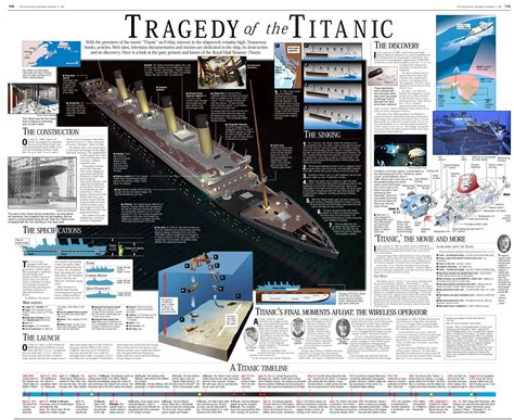 timeline   titanic  titanic sinking  history rwwdf
