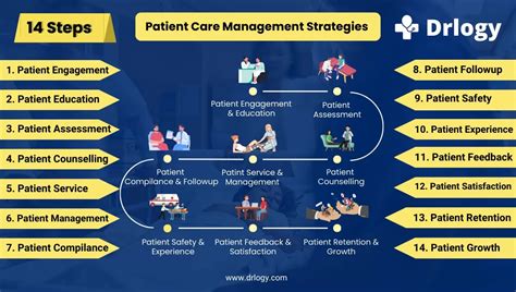 14 Best Step By Step Patient Care Management Strategies Drlogy