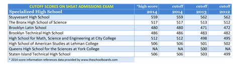 Cutoff Scores Shsat Sat Shsat And Bca Test Prep