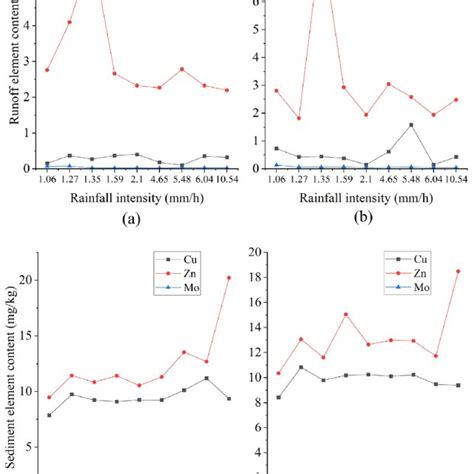 Variations Of Trace Elements Concentrations In Runoff And Sediment With Download Scientific