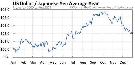 Us Dollar Vs Japanese Yen Price Today Plus 7 Insightful Charts • Dogs