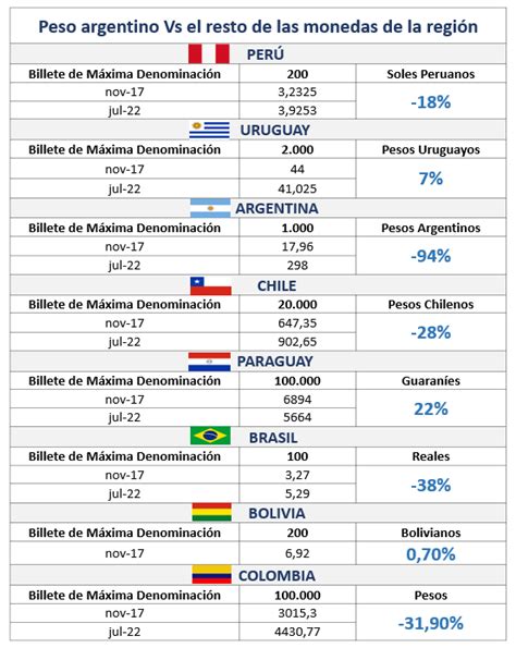 Inflación Sin Freno Por Qué Comprar Pesos Uruguayos Bolivianos Y Chilenos Es Una Buena Opción