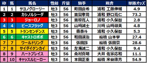 【地方重賞予想】ニューイヤーc2021の予想 ジョーロノから。 人生は競馬と共に