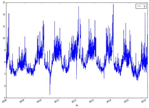 Time Series Forecasting With Prophet