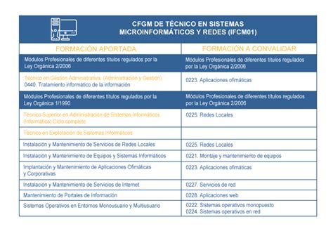 T Cnico De Sistemas Microinform Ticos Y Redes Smr Cdm Fp