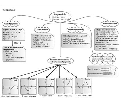 Mind Map On Polynomials Class 10