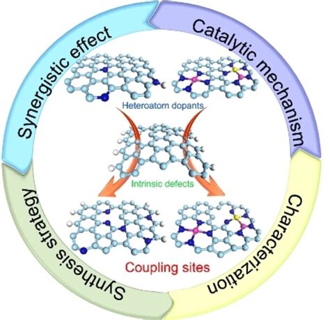 Coupling Of Heteroatom Dopants And Intrinsic Carbon Defects For High