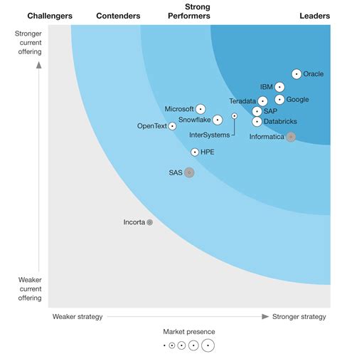 The Forrester Wave Data Management For Analytics Q1 2023 Intersystems