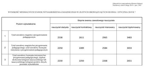 Ministerstwo Edukacji Narodowej Apeluje Do Samorz Dowc W By Wyp Acali