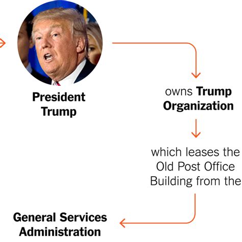 Trust Records Show Trump Is Still Closely Tied To His Empire The New