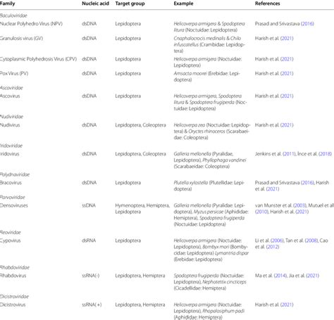 Entomopathogenic viruses causing insect epizootics | Download Scientific Diagram