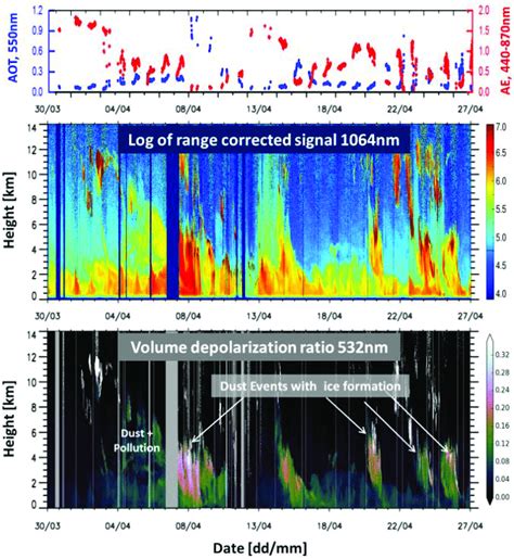 Aeronet Optical Thickness And Ngstr M Exponent Range Corrected Lidar