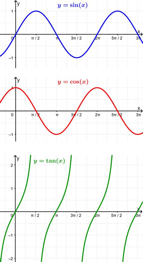 Gráficos De Funções Trigonométricas Neurochispas