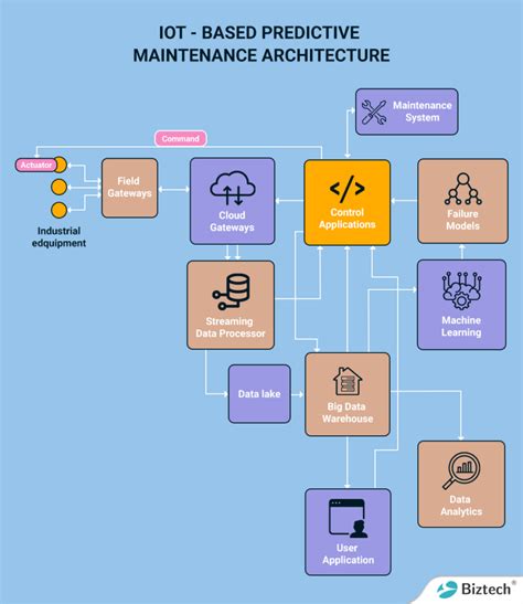 IoT Predictive Maintenance In The Future Of Industry 4 0