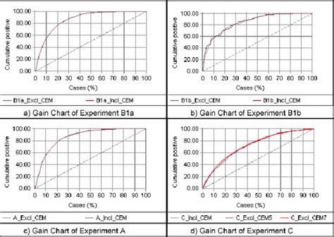 Gain chart of models for experiment A, B and C (training set ...