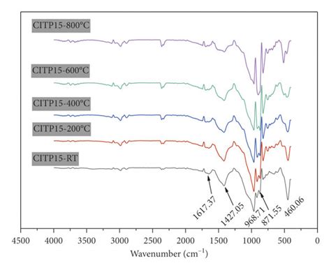 Ftir Spectrum Of Concrete A The Reference Sample Citp Citp And