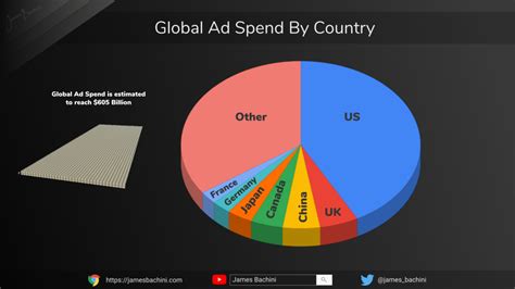 Advertising & Marketing Statistics 2020 – JamesBachini.com