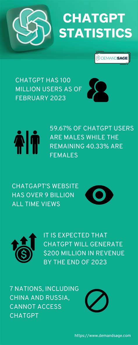 2023 Chatgpt Statistics Discover Impressive Facts And Data Infographic