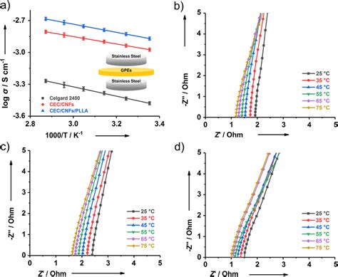 A Temperature Dependence Of The Ionic Conductivity Of The Gpe Systems