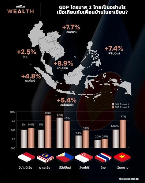 [the Standard Wealth] Gdp ไตรมาส 2 ไทยเป็นอย่างไร เมื่อเทียบกับเพื่อนบ้านในอาเซียน สำนักงานสภา