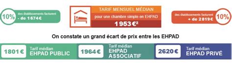 La Tarification Des Ehpad En France Focus Sur Les Systèmes Actuels Et