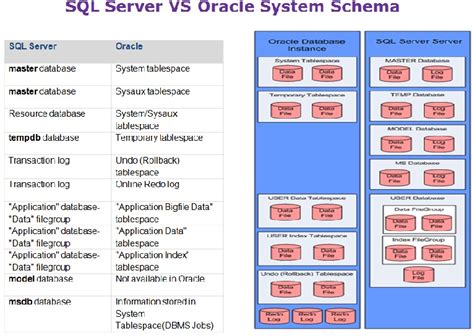 Sql Server Oracle Architectural Comparison Sqlservercentral 33276 Hot Sex Picture