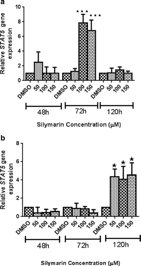 Silymarin Effects On STAT5 Gene Expression In Treg Cells Isolated From