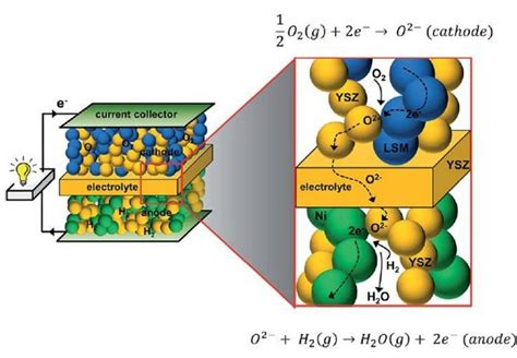 Schematic Diagram Of A Hydrogen Fueled Sofc And Its Operation Mechanism