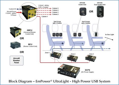 High Power Usb In Seat Power System Astronics