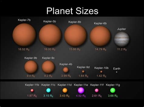 Keplers Planets Displayed By Size Comparison The Six New Planets