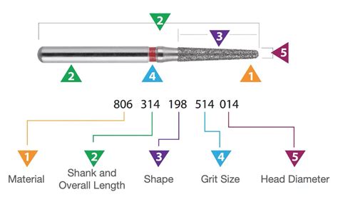 The Classifications Of Dental Burs Understanding The Iso Code