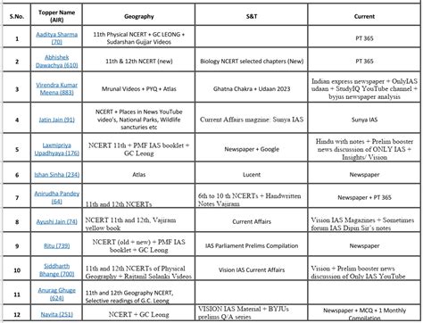 UPSC Prelims 2024 Sources – Mudit Jain Blog