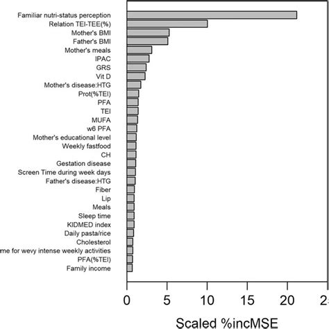 Variable Importance Plot Of The Top Predictor Variables For The