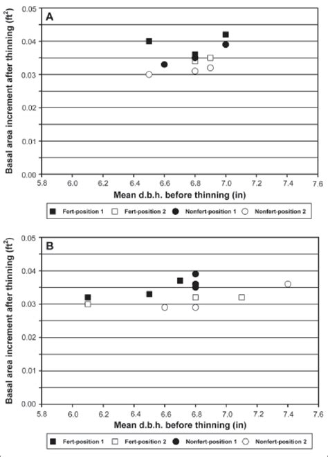 Mean Annual Basal Area BA Growth Of Individual Trees In An 11 Year