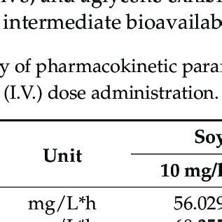 Summary Of Pharmacokinetic Parameter Values Mean N 6 For